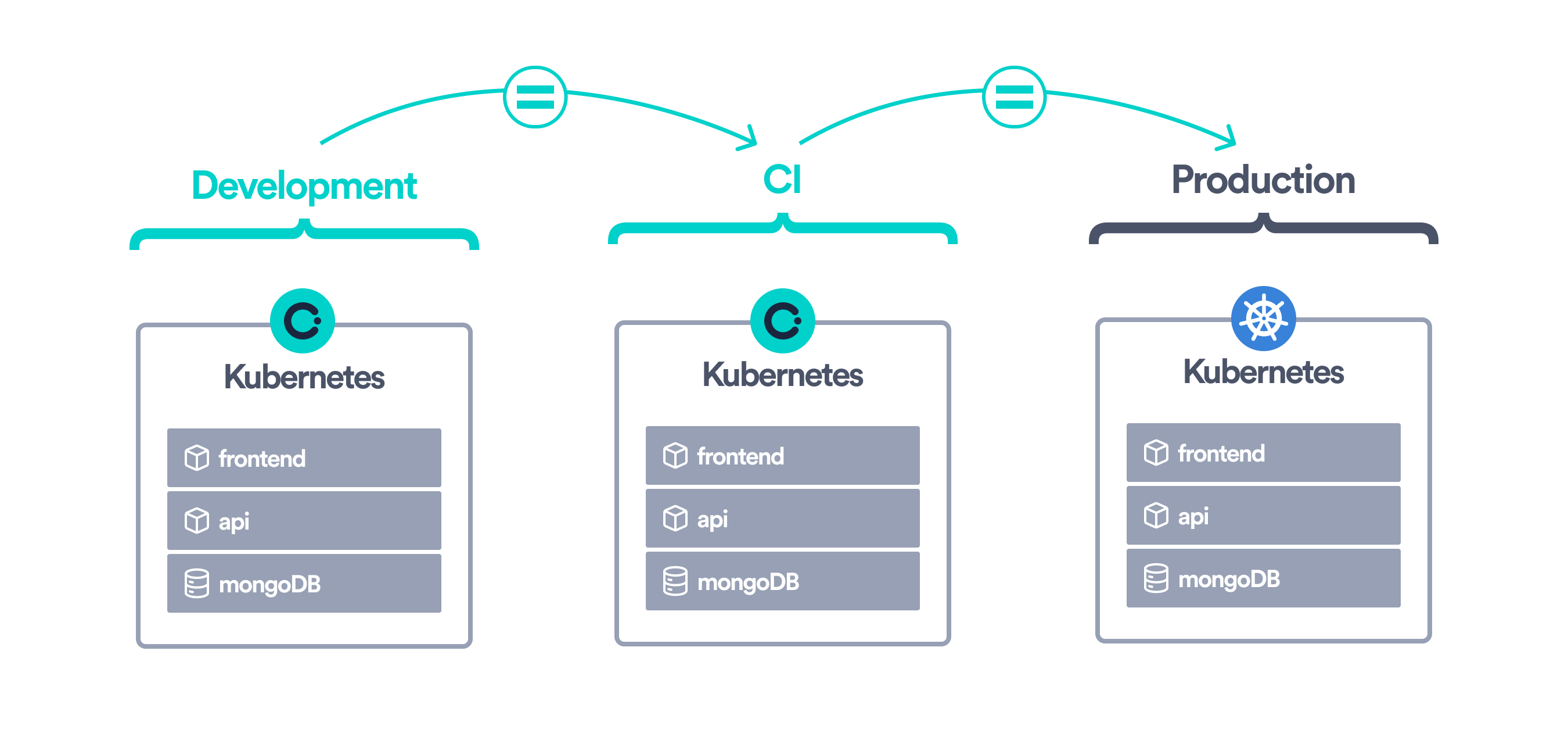 Diagram showing development, CI, and production all running on Kubernetes with Okteto for consistent environments